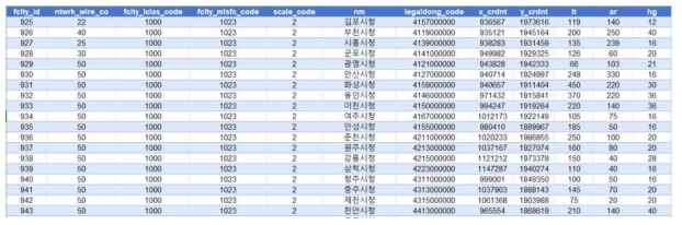 지자체 시설 DB 예시