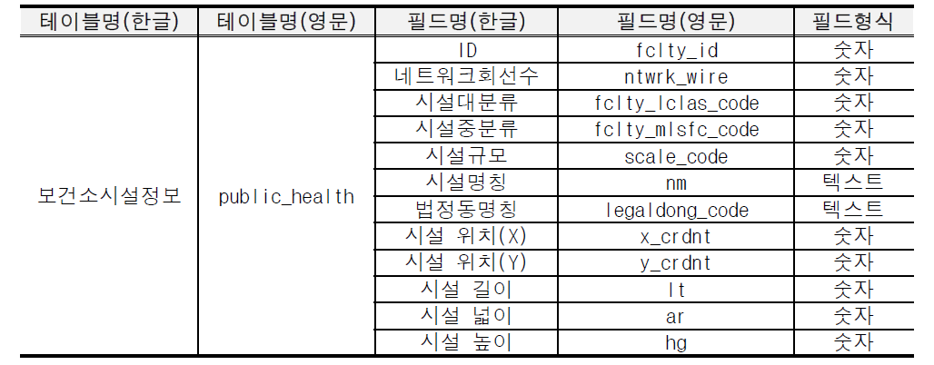 보건소 시설 정보