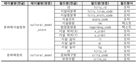 문화재시설 정보