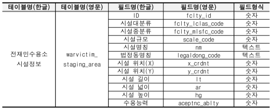 전재민수용소 시설 정보