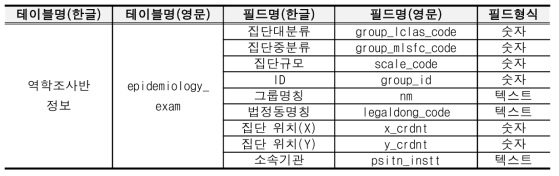 역학조사반 정보