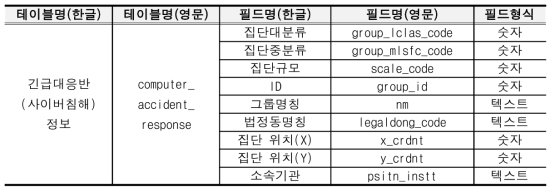 사이버침해 긴급대응반 정보