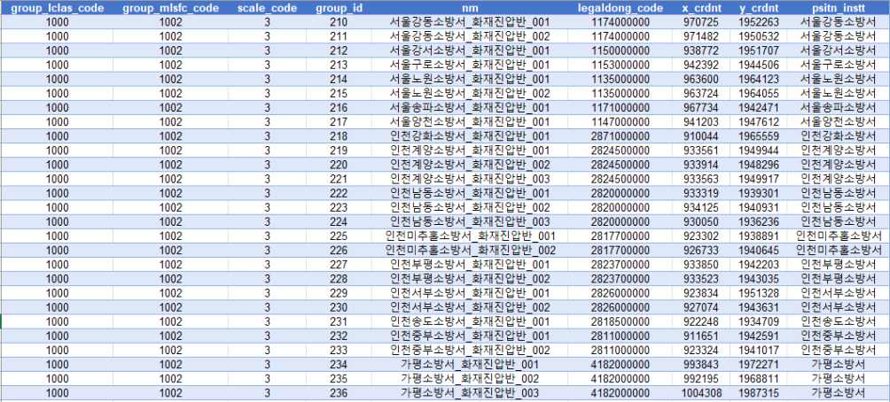 비상조치반 – 화재진압반 DB 예시