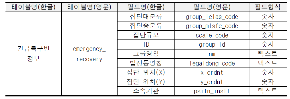 긴급복구반 정보