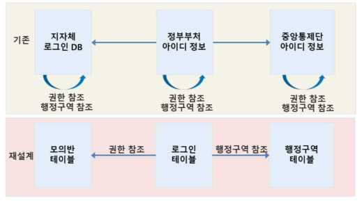 기존 구축된 로그인 테이블 구조 비교