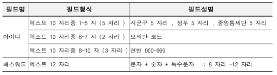 로그인 테이블 필드 구조