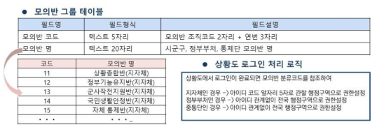 모의반 그룹 테이블 및 상황도 로그인 처리 로직