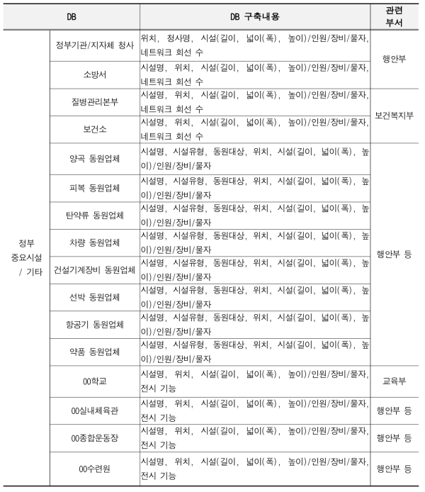 주요시설 DB 구축내용