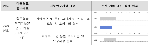 정부연습 모의기능SW 20년 연구 추진 계획