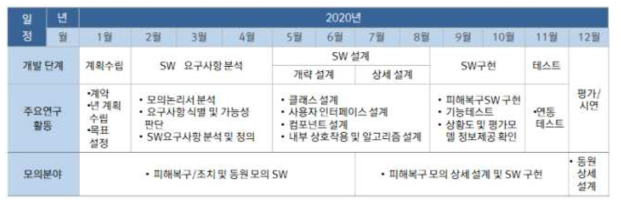 정부연습모델 모의기능SW 20년 추진 세부 계획