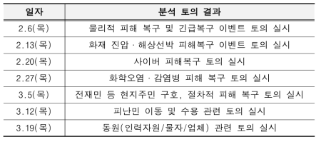 비즈니스 모델 및 모의논리 분석을 위한 토의 실시 결과