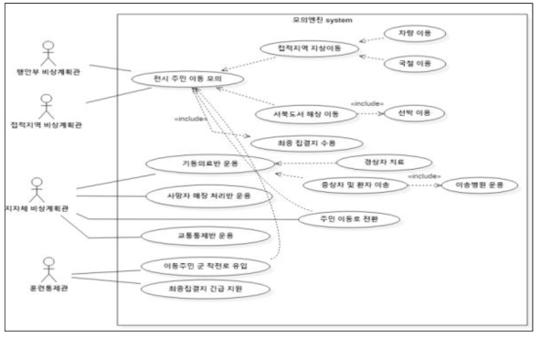 전시주민이동 및 정부기능유지 모의기능 SW 유스케이스 다이어그램 작성 결과