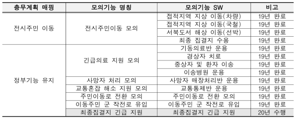 전시주민이동 및 정부기능유지 모의기능 SW 요구사항 세분화 결과