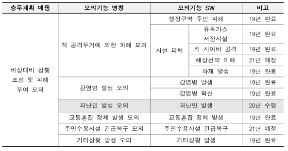 비상대비 상황 조성 및 피해 모의논리에서 모의기능 SW 요구사항 세분화 결과