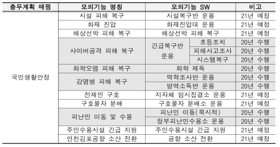 피해복구 모의기능 SW 요구사항 세분화 결과