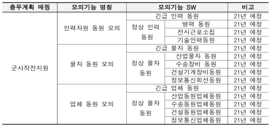 동원 모의기능 SW 요구사항 세분화 결과