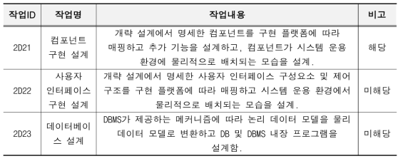 상세 설계 활동 및 작업 내용