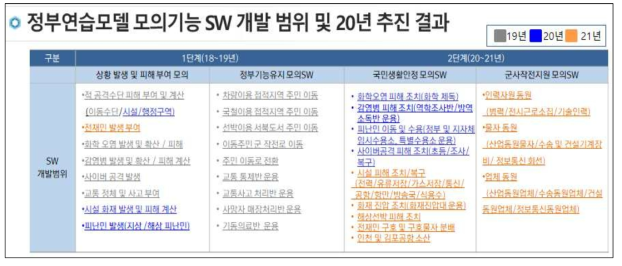 정부연습모델 모의기능SW 개발 범위 및 20년 추진 결과