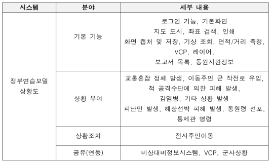 SW 개발 내용