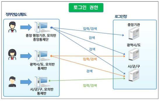 연습모델 로그인 권한