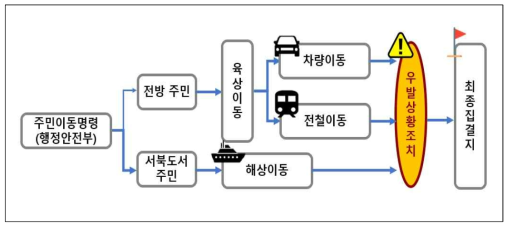 전시 주민 이동 절차