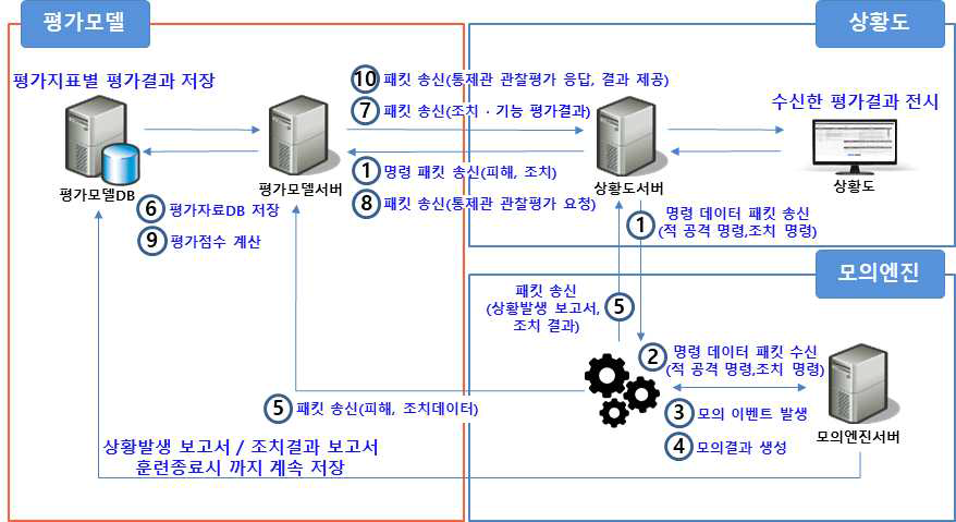 평가관 평가 업무 프로세스