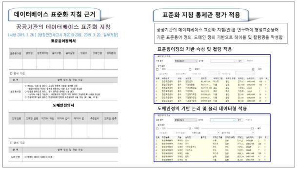 공공기관 데이터베이스 표준화 지침