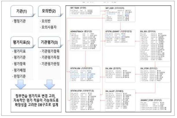 DBDD 설계 및 ERD 연구결과