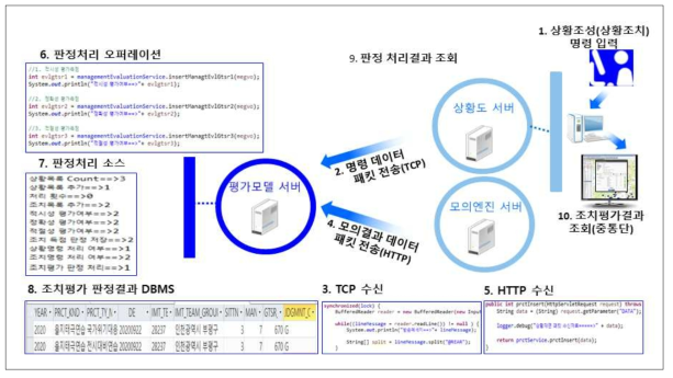 평가관 평가 SW 개발 전체 내용