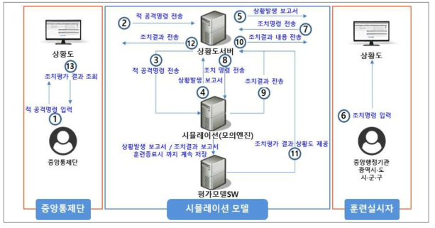 조치평가 업무 프로세스