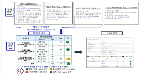 조치평가 적시성 평가 데이터 및 평가점수 계산방식