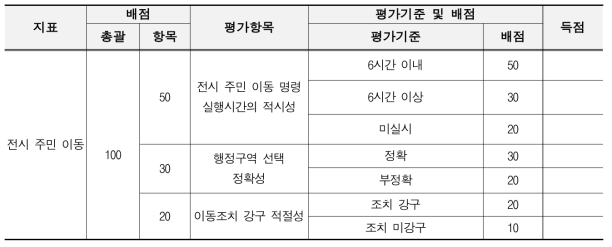 전시 주민 이동 조치평가 평가기준 및 배점 예시