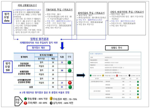 조치평가 정확성 평가 데이터 및 평가점수 계산방식