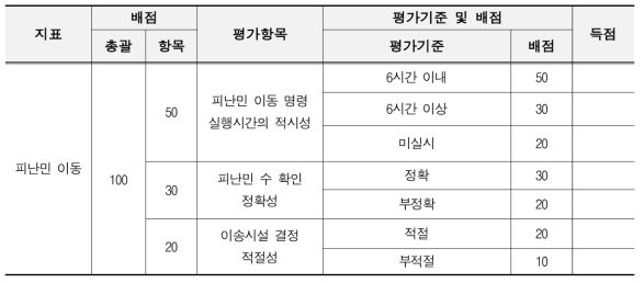 피난민 이동 조치평가 평가기준 및 배점 예시