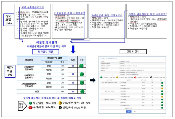 조치평가 정확성 평가 데이터 및 평가점수 계산방식