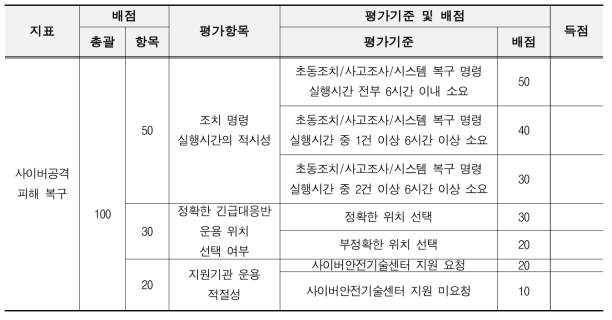 사이버 공격 피해복구 조치평가 평가기준 및 배점 예시