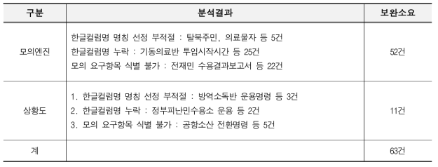 모의엔진 및 상황도 ICD 분석결과(총괄)