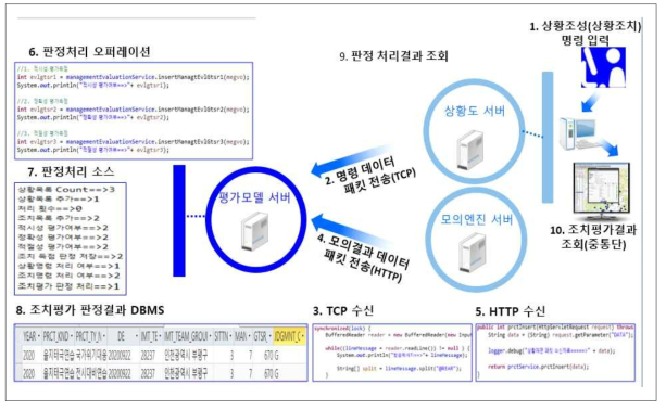 조치평가 SW 개발 전체 내용