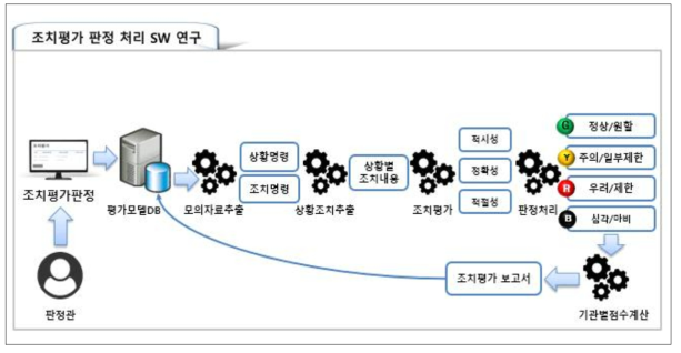 조치평가 판정 처리 SW 연구