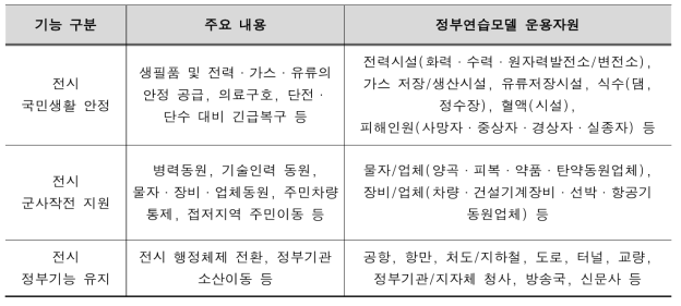 정부 충무계획 3대 기능 주요내용 및 자원 구분