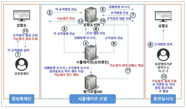 기능평가 업무 프로세스