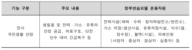 전시 국민생활 안정기능 평가 모의논리 기술 개발결과