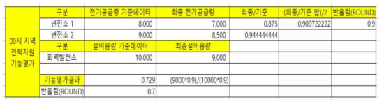 00시 지역 전력자원 기능평가결과 계산식 예시