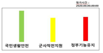 정부 3대 기능 종합평가결과 예시