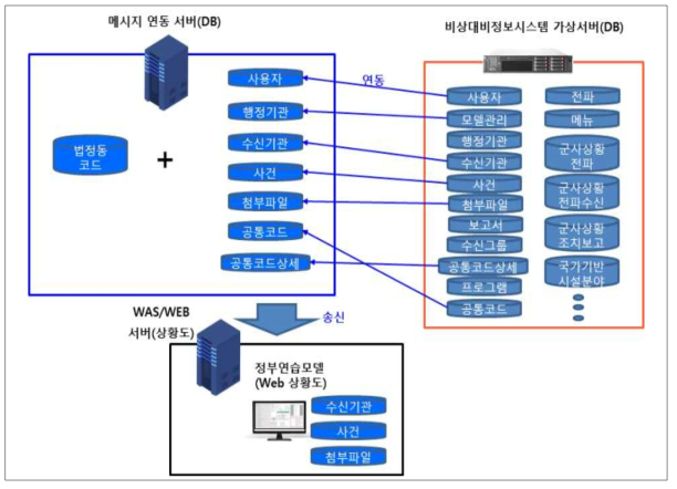 비상대비정보시스템 메시지 연동 범위 개념도