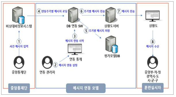 메시지 연동개념 체계 구성도