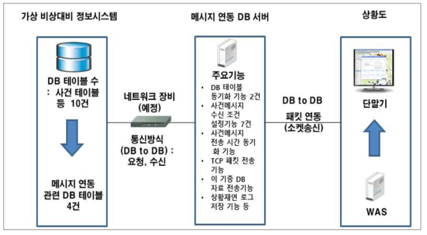 메시지 연동개념 체계 세부 구성도