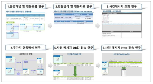 메시지 연동 세부내용 협의