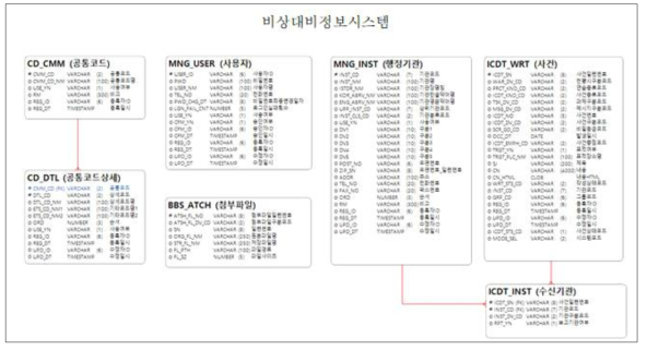 메시지연동 – 사건메시지 해당테이블 및 컬럼