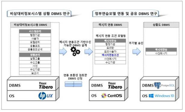 비상대비정보시스템 DBMS 연동 공유방안 연구